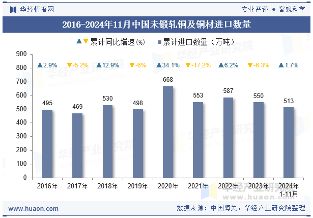 2016-2024年11月中国未锻轧铜及铜材进口数量