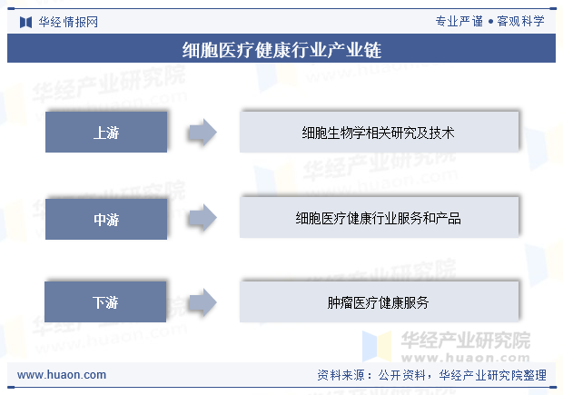 细胞医疗健康行业产业链