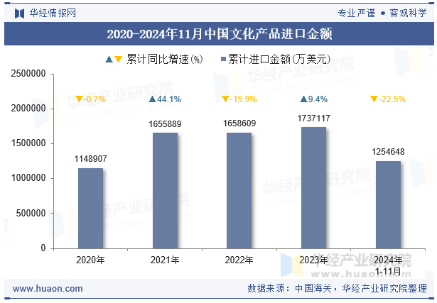 2020-2024年11月中国文化产品进口金额