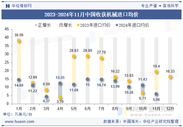 2023-2024年11月中国收获机械进口均价