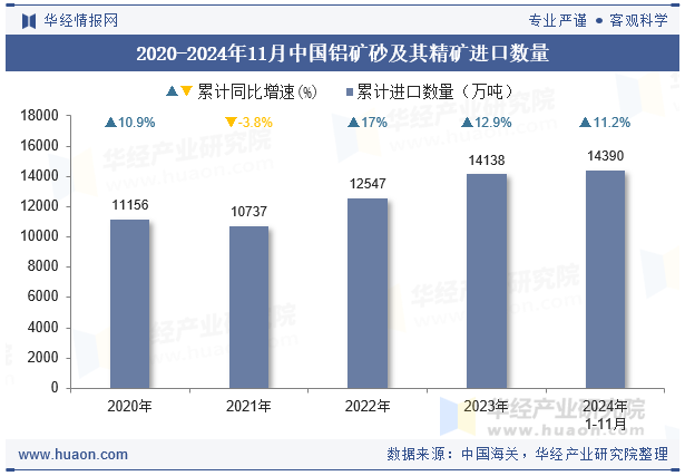 2020-2024年11月中国铝矿砂及其精矿进口数量