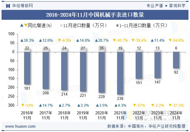 2016-2024年11月中国机械手表进口数量