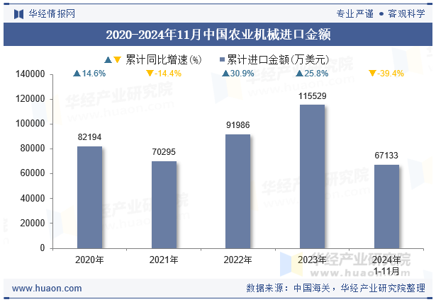 2020-2024年11月中国农业机械进口金额