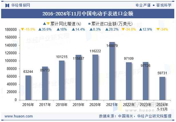 2016-2024年11月中国电动手表进口金额