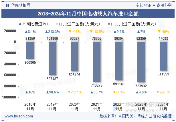 2018-2024年11月中国电动载人汽车进口金额