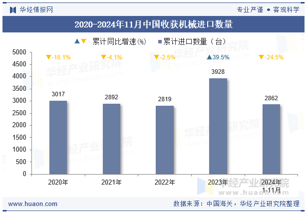 2020-2024年11月中国收获机械进口数量