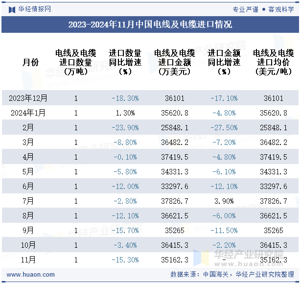 2023-2024年11月中国电线及电缆进口情况