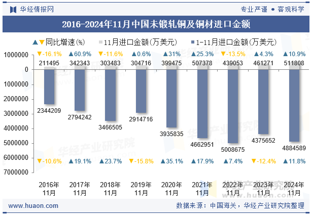 2016-2024年11月中国未锻轧铜及铜材进口金额