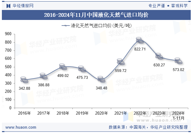 2016-2024年11月中国液化天然气进口均价