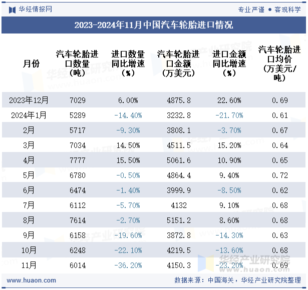 2023-2024年11月中国汽车轮胎进口情况