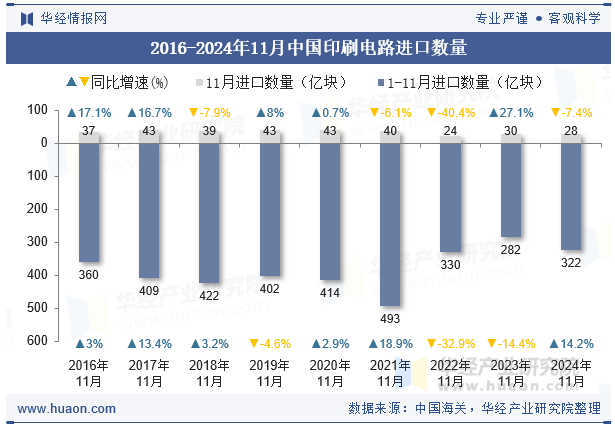 2016-2024年11月中国印刷电路进口数量