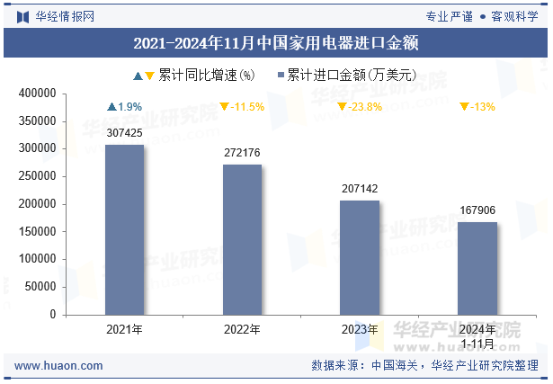 2021-2024年11月中国家用电器进口金额