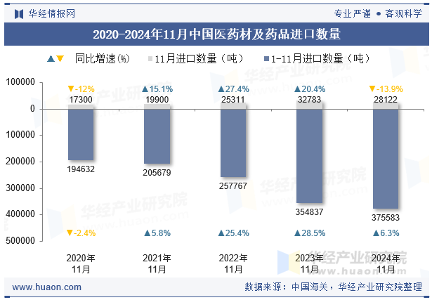 2020-2024年11月中国医药材及药品进口数量