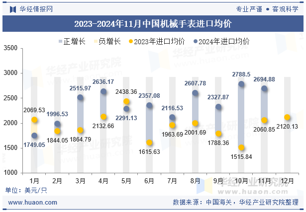 2023-2024年11月中国机械手表进口均价