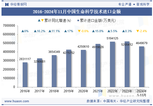 2016-2024年11月中国生命科学技术进口金额
