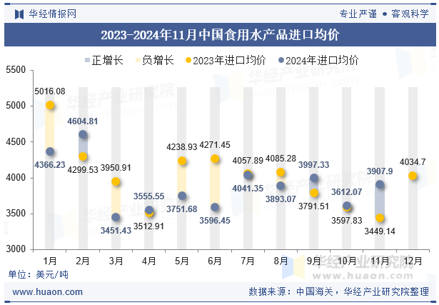 2023-2024年11月中国食用水产品进口均价