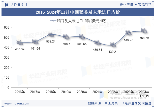 2016-2024年11月中国稻谷及大米进口均价