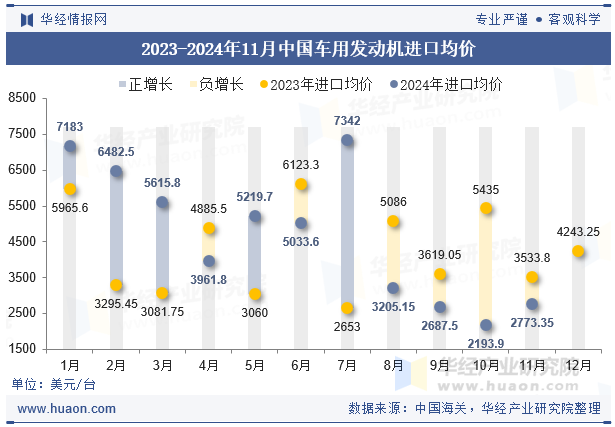 2023-2024年11月中国车用发动机进口均价