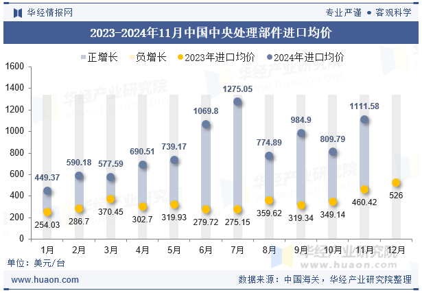 2023-2024年11月中国中央处理部件进口均价