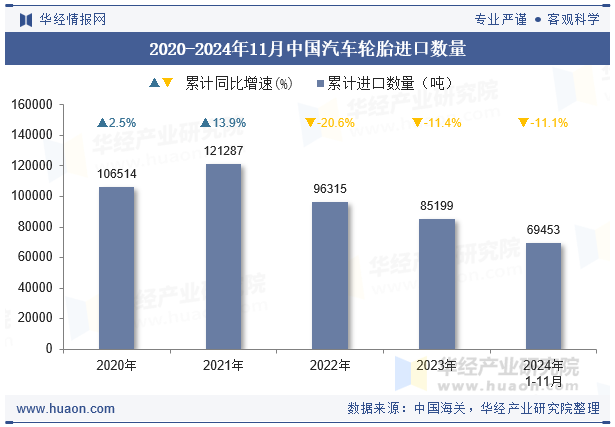 2020-2024年11月中国汽车轮胎进口数量