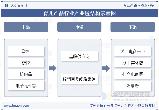 育儿产品行业产业链结构示意图