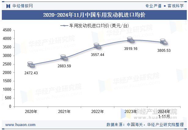 2020-2024年11月中国车用发动机进口均价