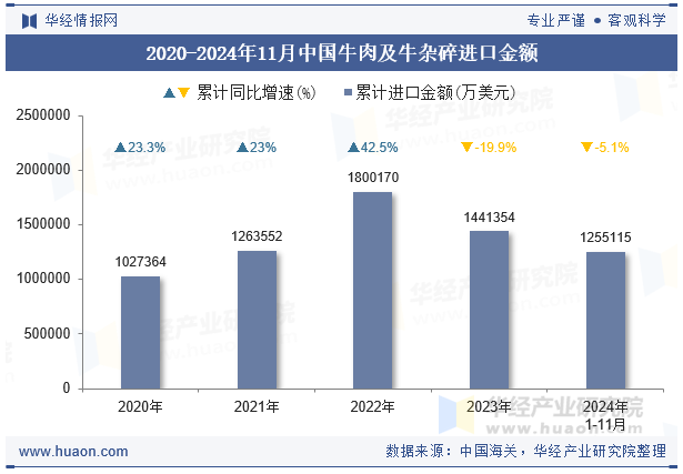 2020-2024年11月中国牛肉及牛杂碎进口金额