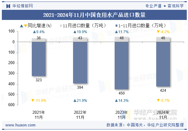 2021-2024年11月中国食用水产品进口数量