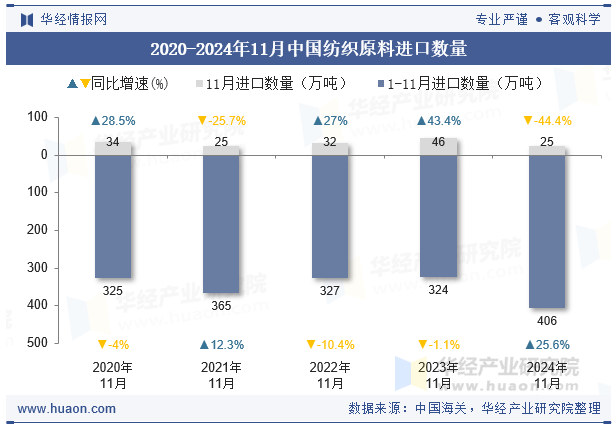 2020-2024年11月中国纺织原料进口数量