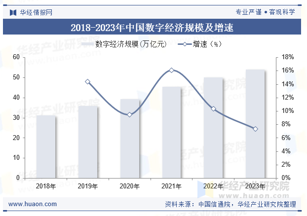 2018-2023年中国数字经济规模及增速