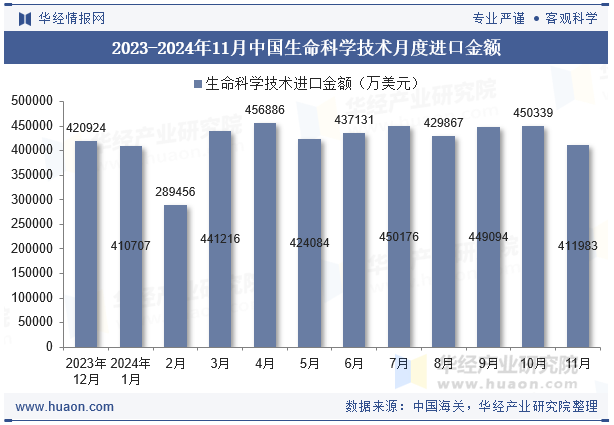 2023-2024年11月中国生命科学技术月度进口金额