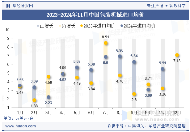 2023-2024年11月中国包装机械进口均价