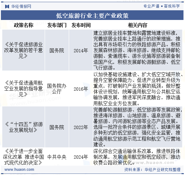 低空旅游行业主要产业政策