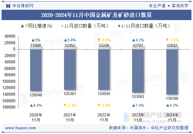 2020-2024年11月中国金属矿及矿砂进口数量