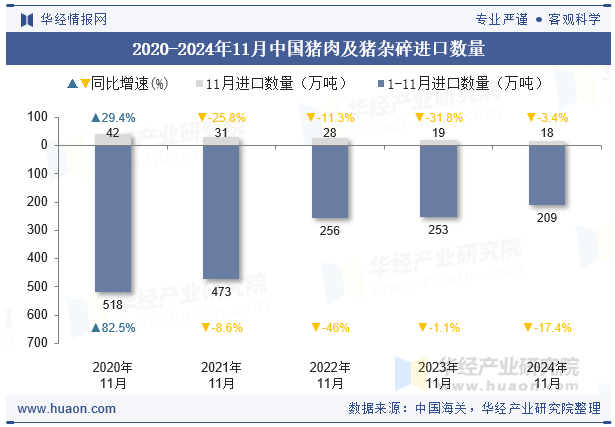 2020-2024年11月中国猪肉及猪杂碎进口数量