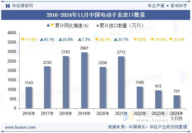 2016-2024年11月中国电动手表进口数量