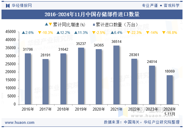 2016-2024年11月中国存储部件进口数量