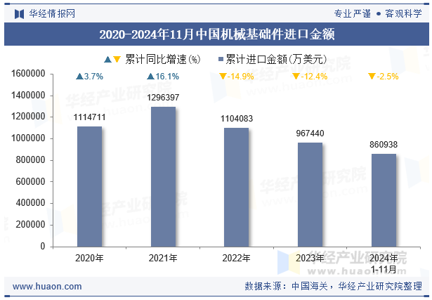 2020-2024年11月中国机械基础件进口金额