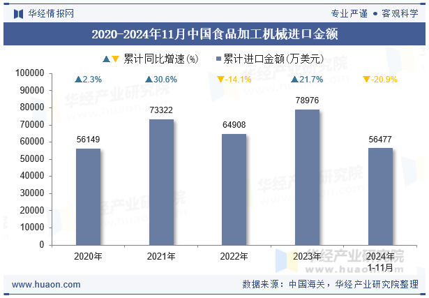 2020-2024年11月中国食品加工机械进口金额