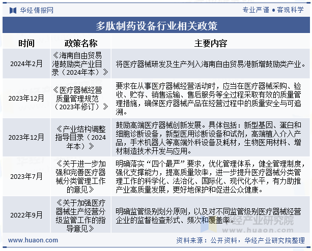 多肽制药设备行业相关政策