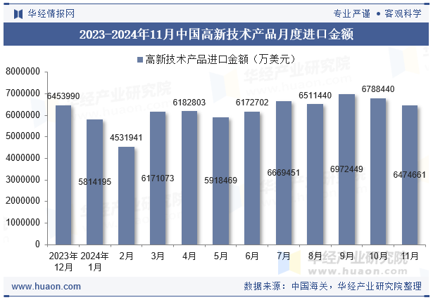 2023-2024年11月中国高新技术产品月度进口金额