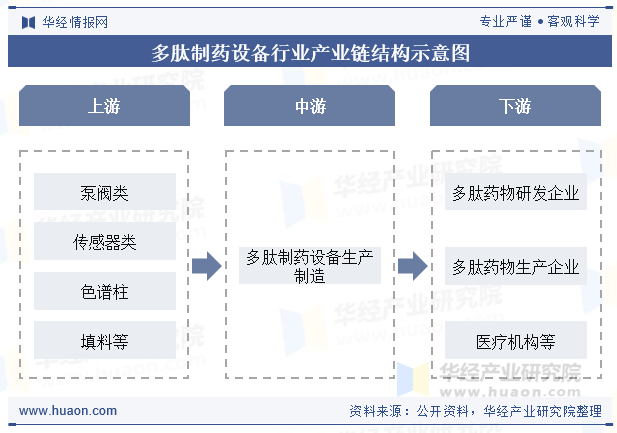 多肽制药设备行业产业链结构示意图