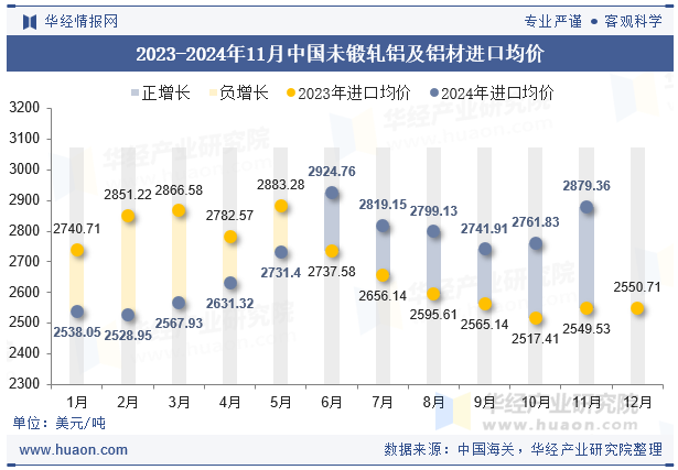 2023-2024年11月中国未锻轧铝及铝材进口均价
