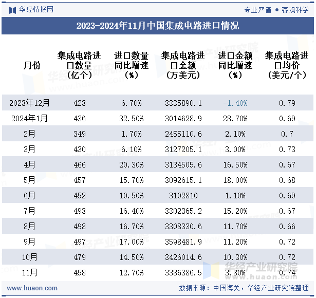 2023-2024年11月中国集成电路进口情况