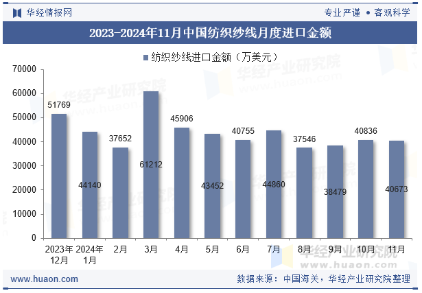 2023-2024年11月中国纺织纱线月度进口金额