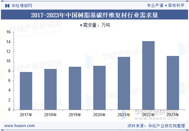 2017-2023年中国树脂基碳纤维复材行业需求量