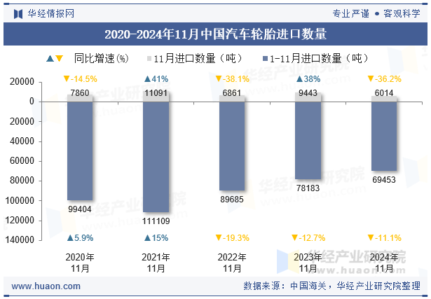 2020-2024年11月中国汽车轮胎进口数量