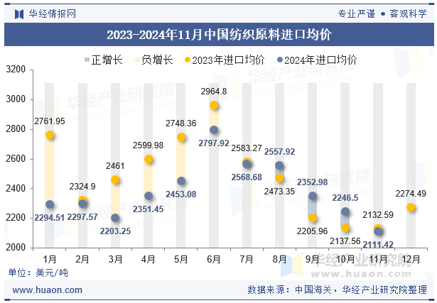 2023-2024年11月中国纺织原料进口均价