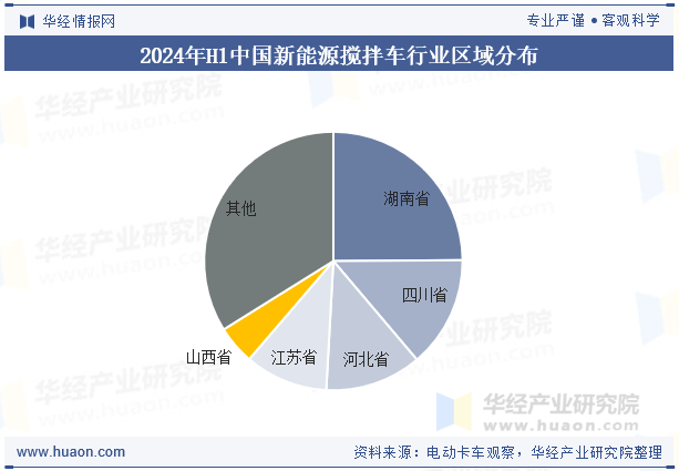 2024年H1中国新能源搅拌车行业区域分布