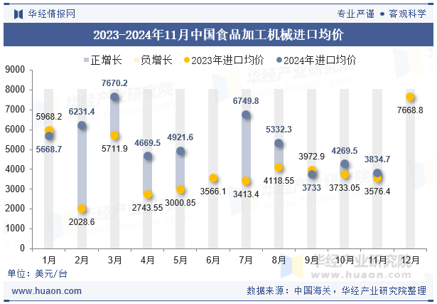 2023-2024年11月中国食品加工机械进口均价